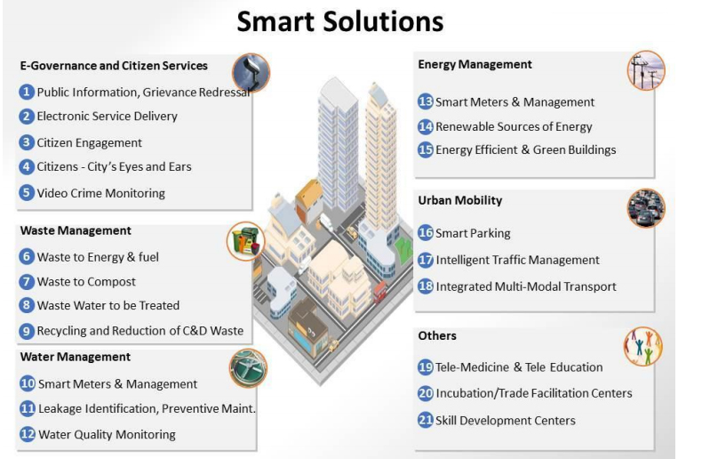 Smart Cities Solutions